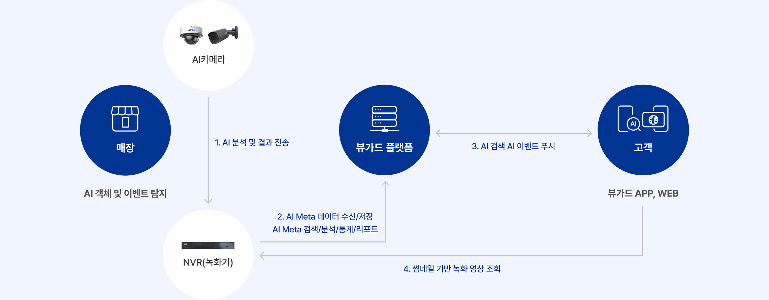 AI 영상분석 서비스의 보안 구성을
 한눈에 확인하세요.