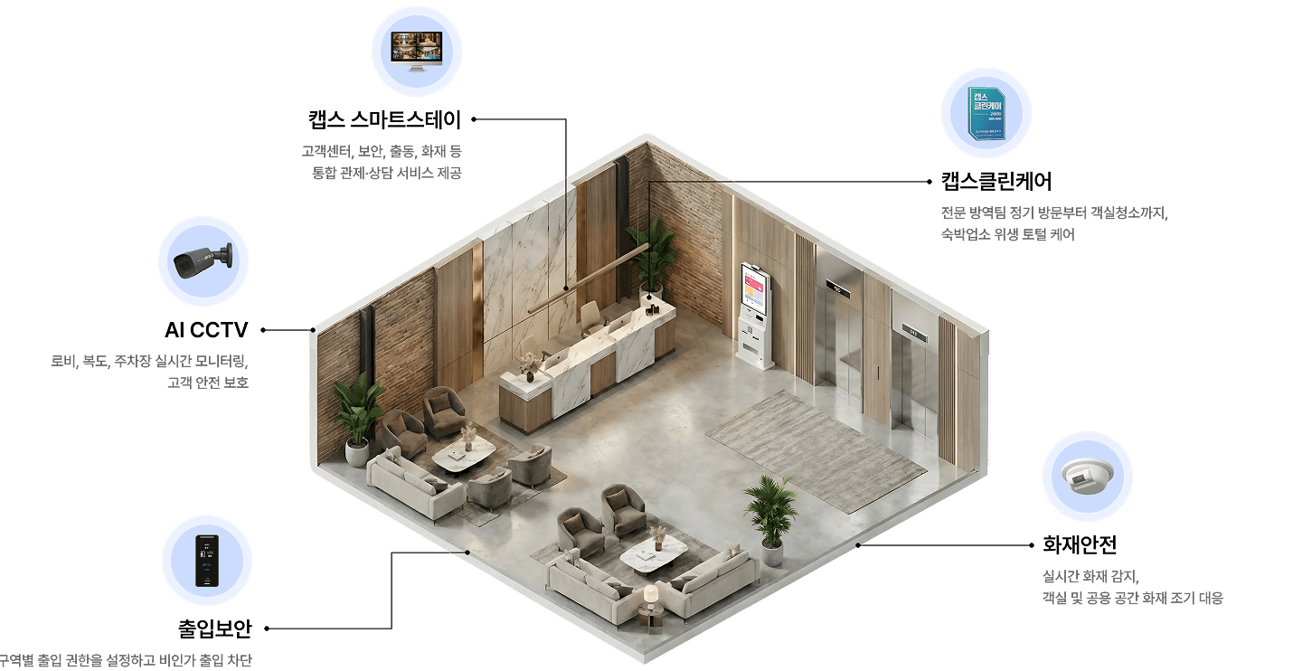 ADT캡스 숙박업소 서비스 구성