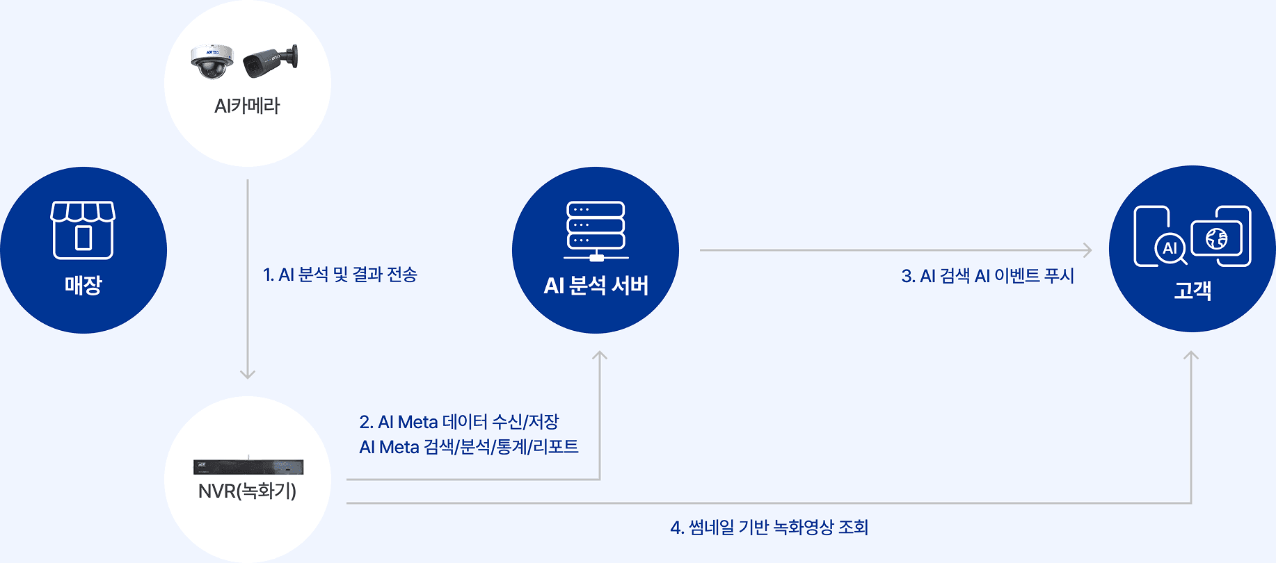 AI 영상분석 서비스의 보안 구성을
한눈에 확인하세요.