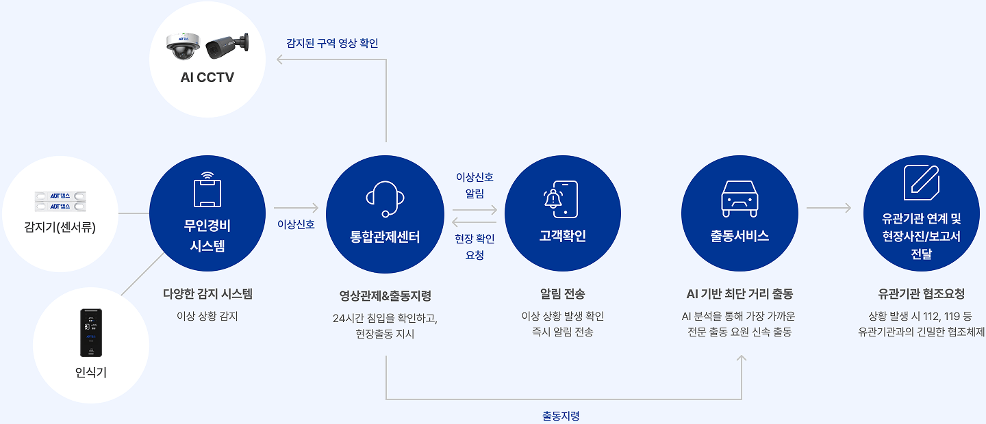 출동경비 서비스의 구성을
한눈에 확인하세요.