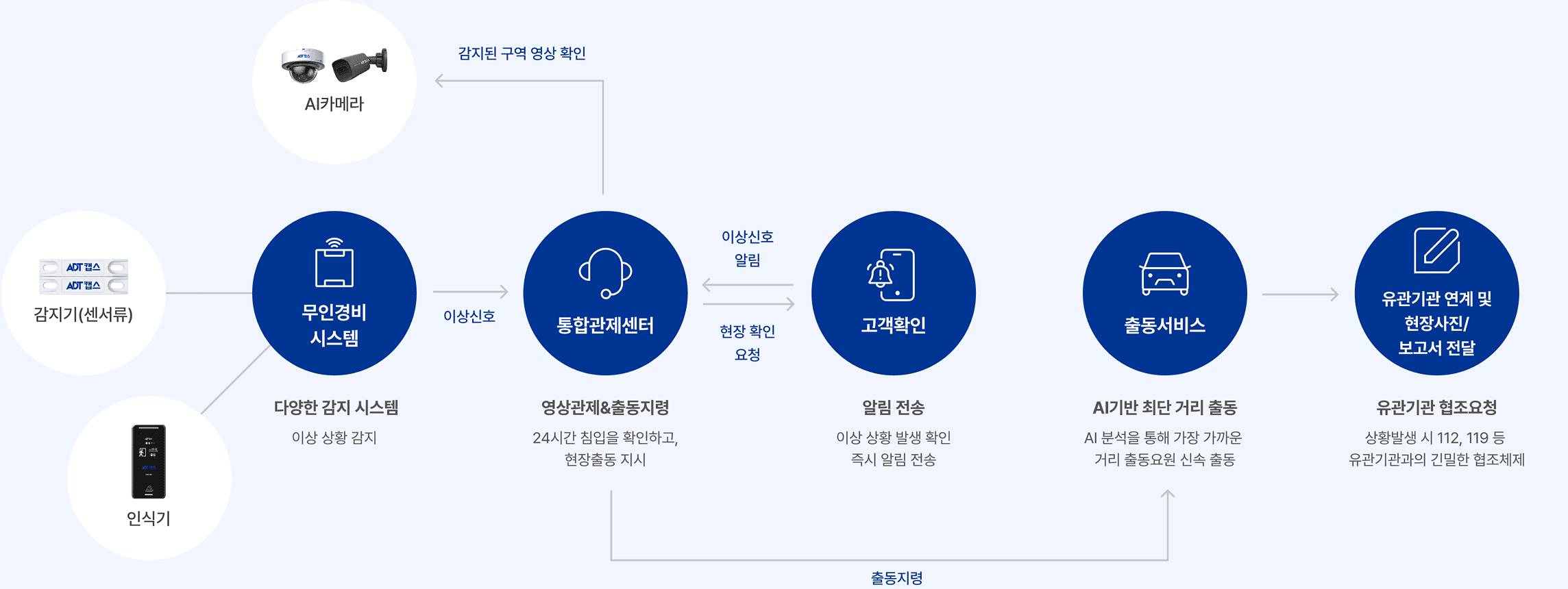 출동경비 서비스의 구성을
한눈에 확인하세요.