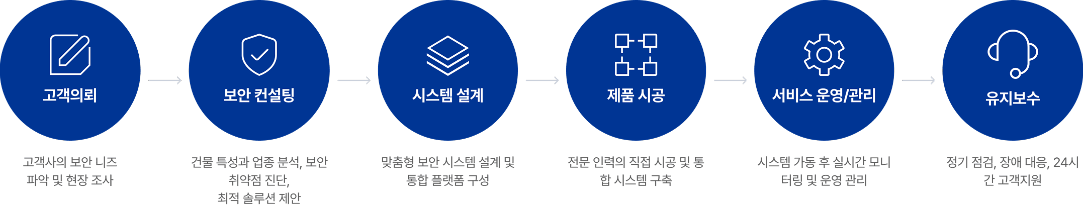 운영까지 고려한 보안 기업의 SI 설계