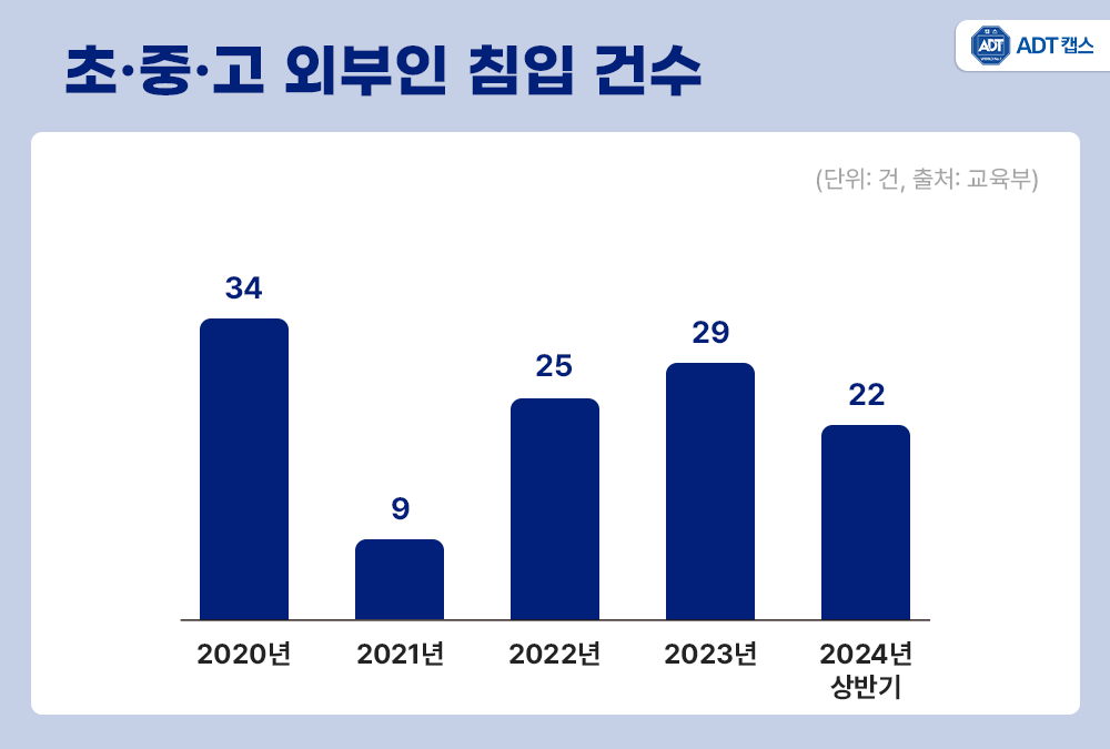 학교 안전, 무인 경비, AI CCTV, 학교 폭력 예방, ADT캡스