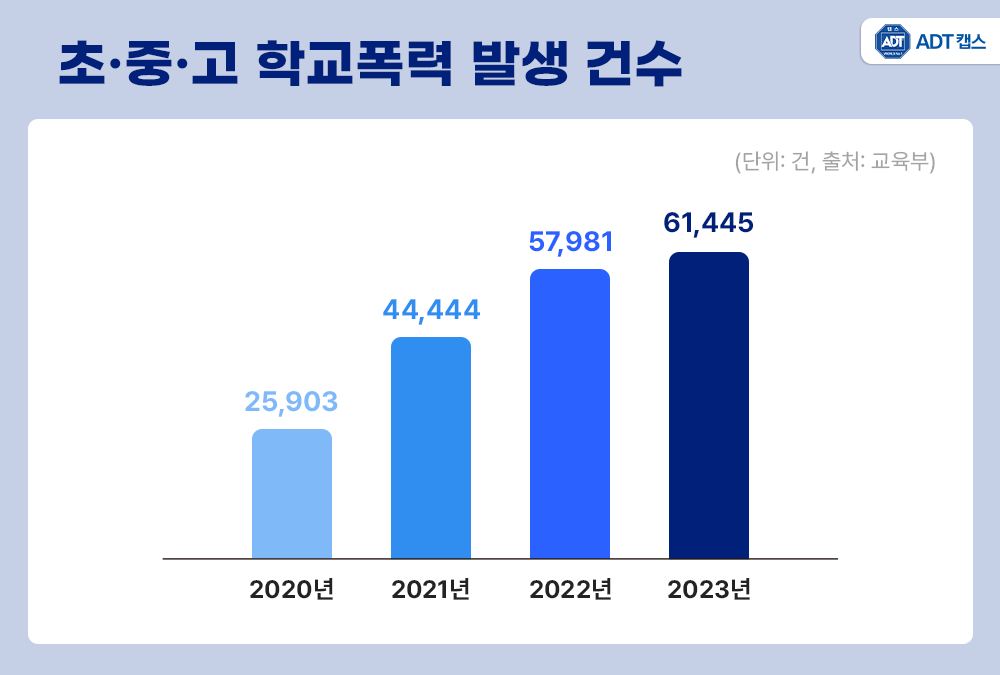 학교 안전, 무인 경비, AI CCTV, 학교 폭력 예방, ADT캡스